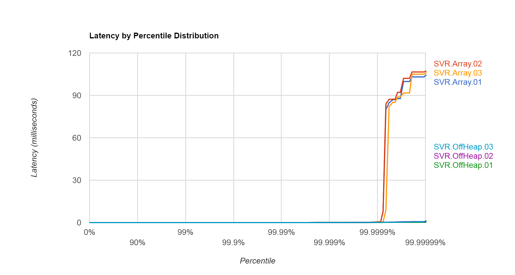 Histogram - Array - SVR v OffHeap